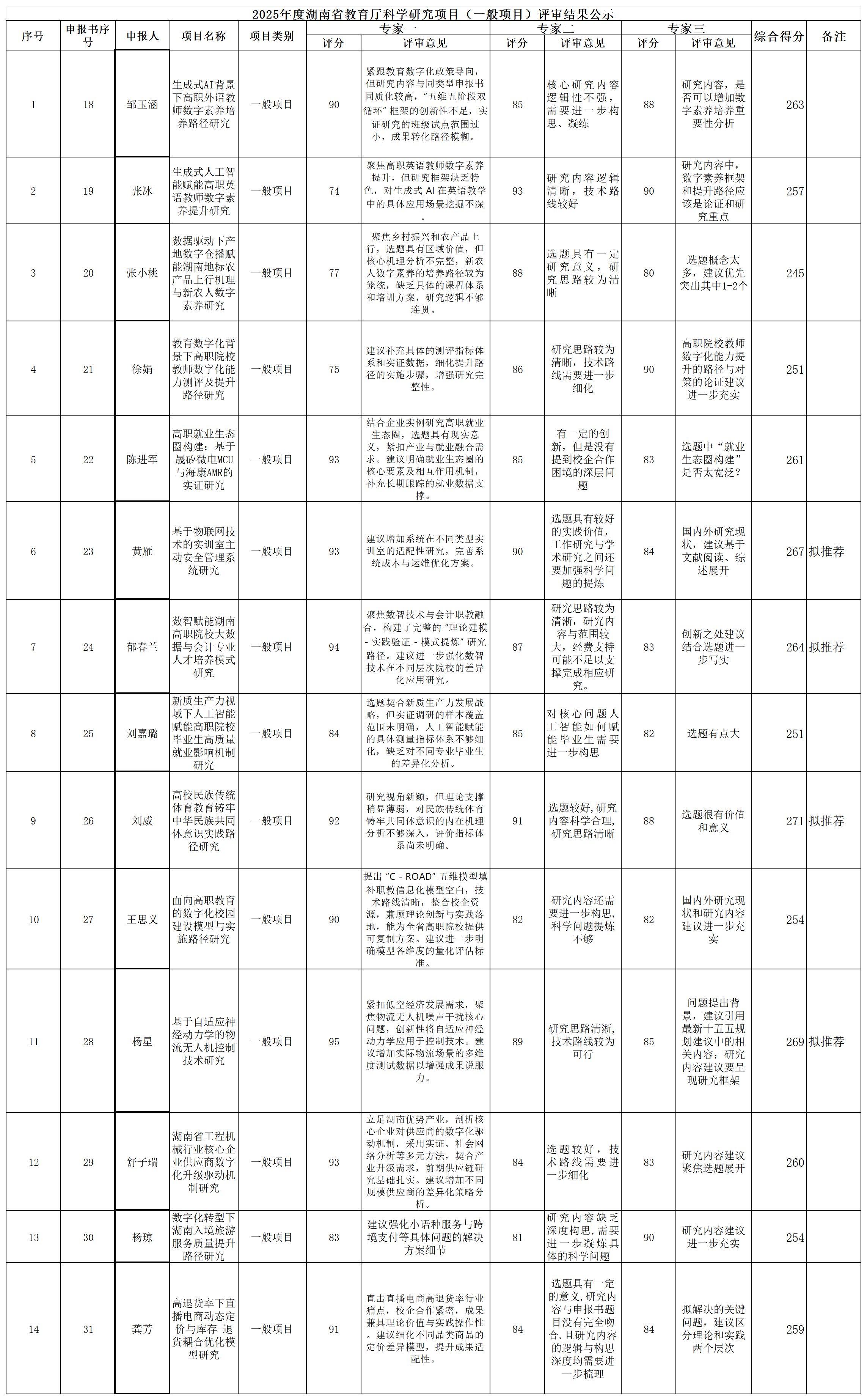 2025年湖南省教育厅教育研究项目评审结果公示表_一般项目.png