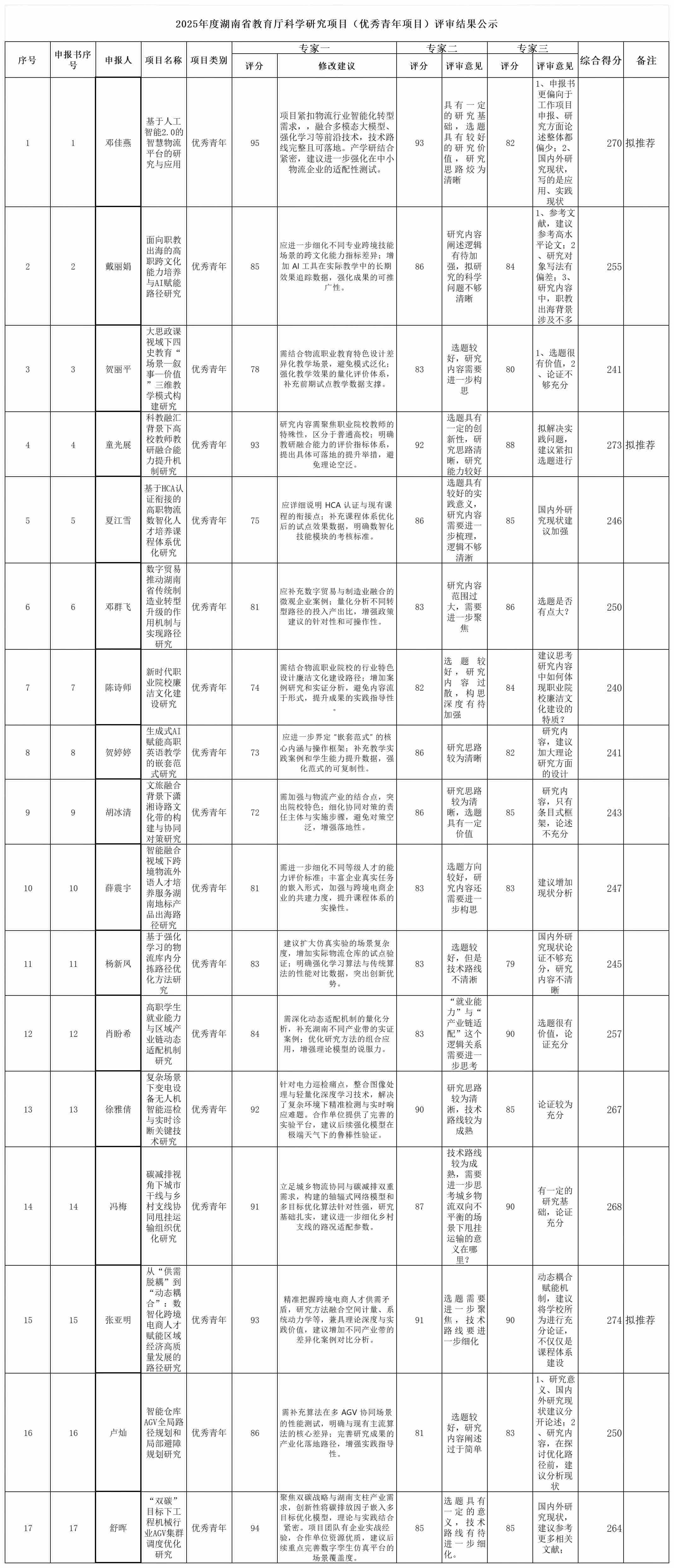 2025年湖南省教育厅教育研究项目评审结果公示表_优秀青年项目.jpg